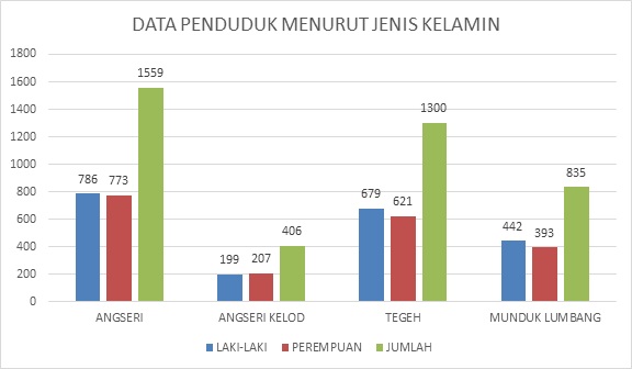 Data Demografi Berdasar Jenis Kelamin